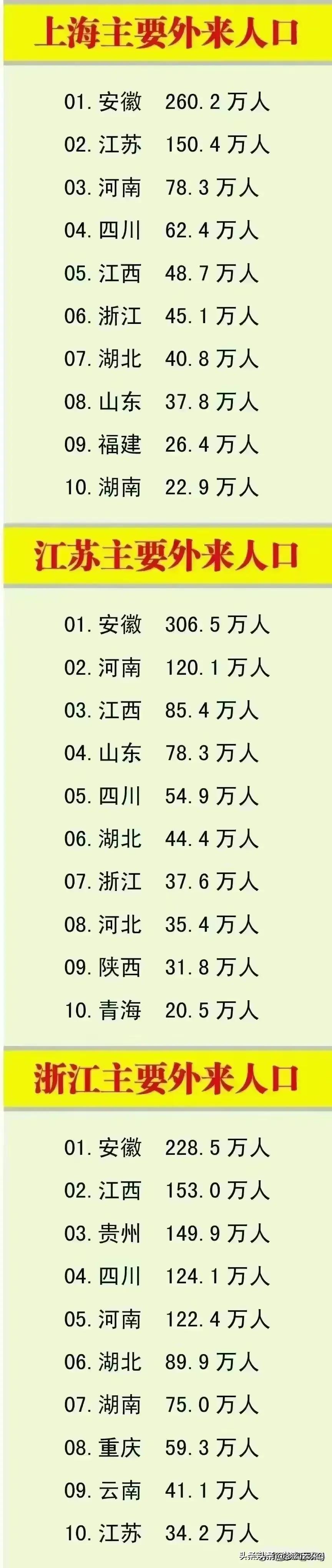 上海主要外来人口，数字惊人，怪不得人人都说上海遍地黄金！
