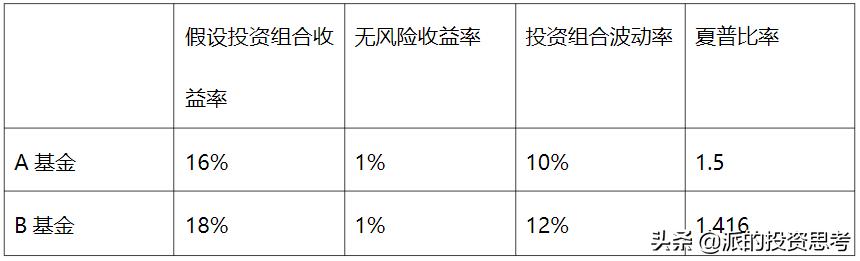 基金评测,如何看基金的夏普比率