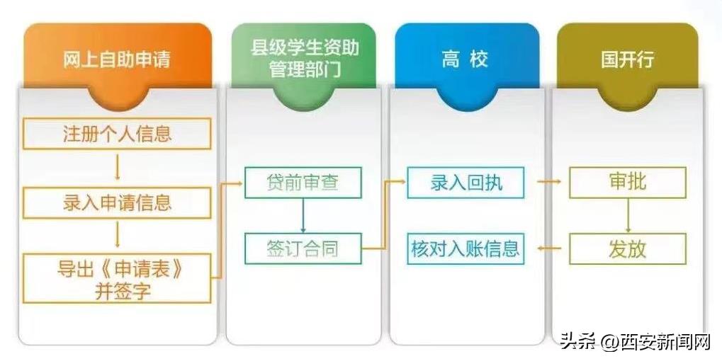 @准大学生，这份助学*款贷**实用攻略请收好