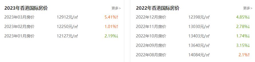香江水暖房先知！通关后，香港楼市回暖，房价是否会再被炒高？