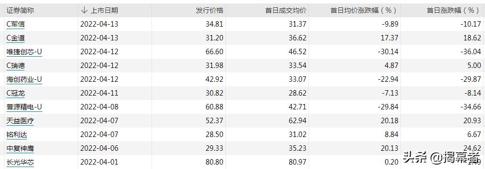 现在新股为什么总是破发,近几天新股破发现象减缓什么原因