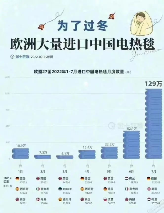 欧洲人都在买中国的电热毯,欧洲人买电热毯居然还很便宜