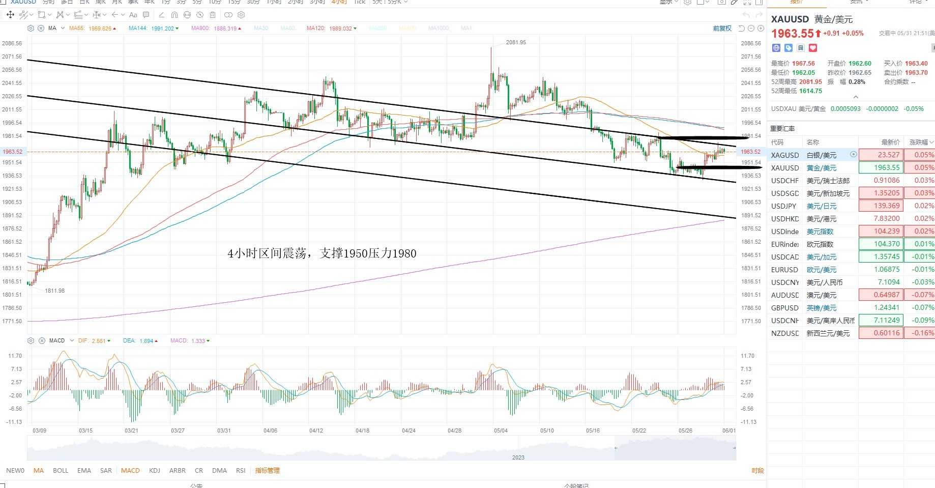 外汇原油2023年走势,2024年3月6日黄金股市行情