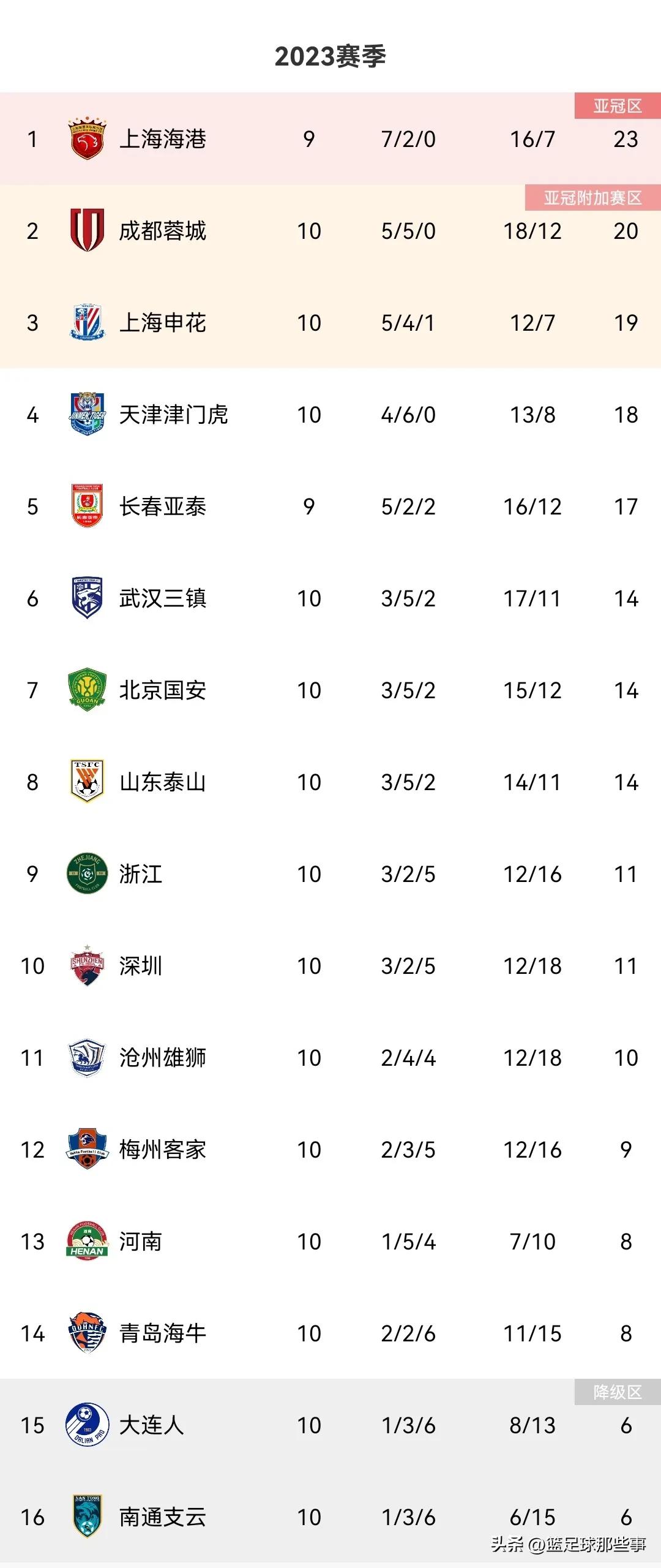 中超绝杀深圳,中超积分榜大连30轮