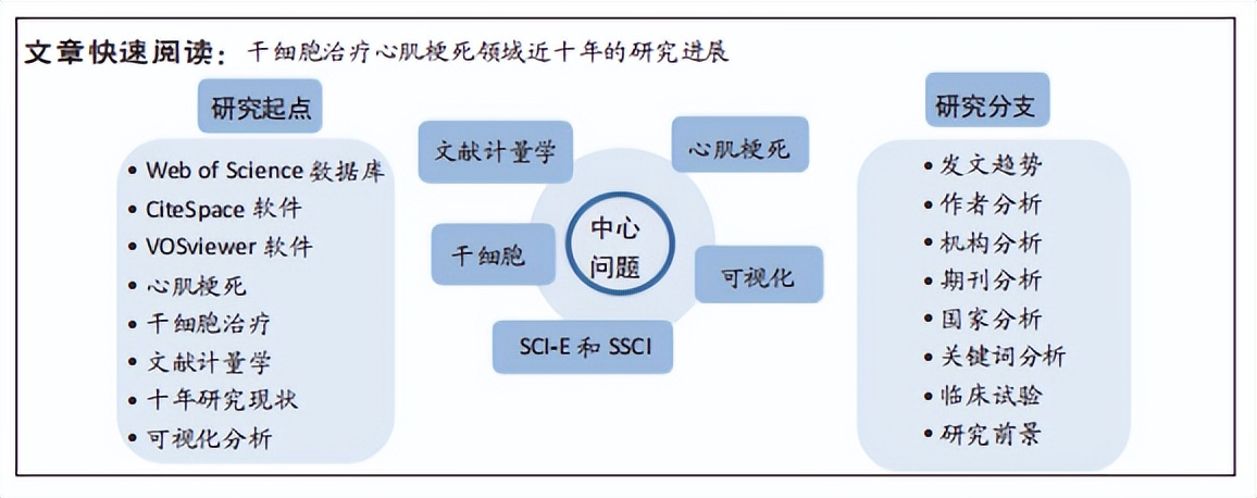 心肌梗死与干细胞治疗研究,干细胞心肌梗死治疗综述