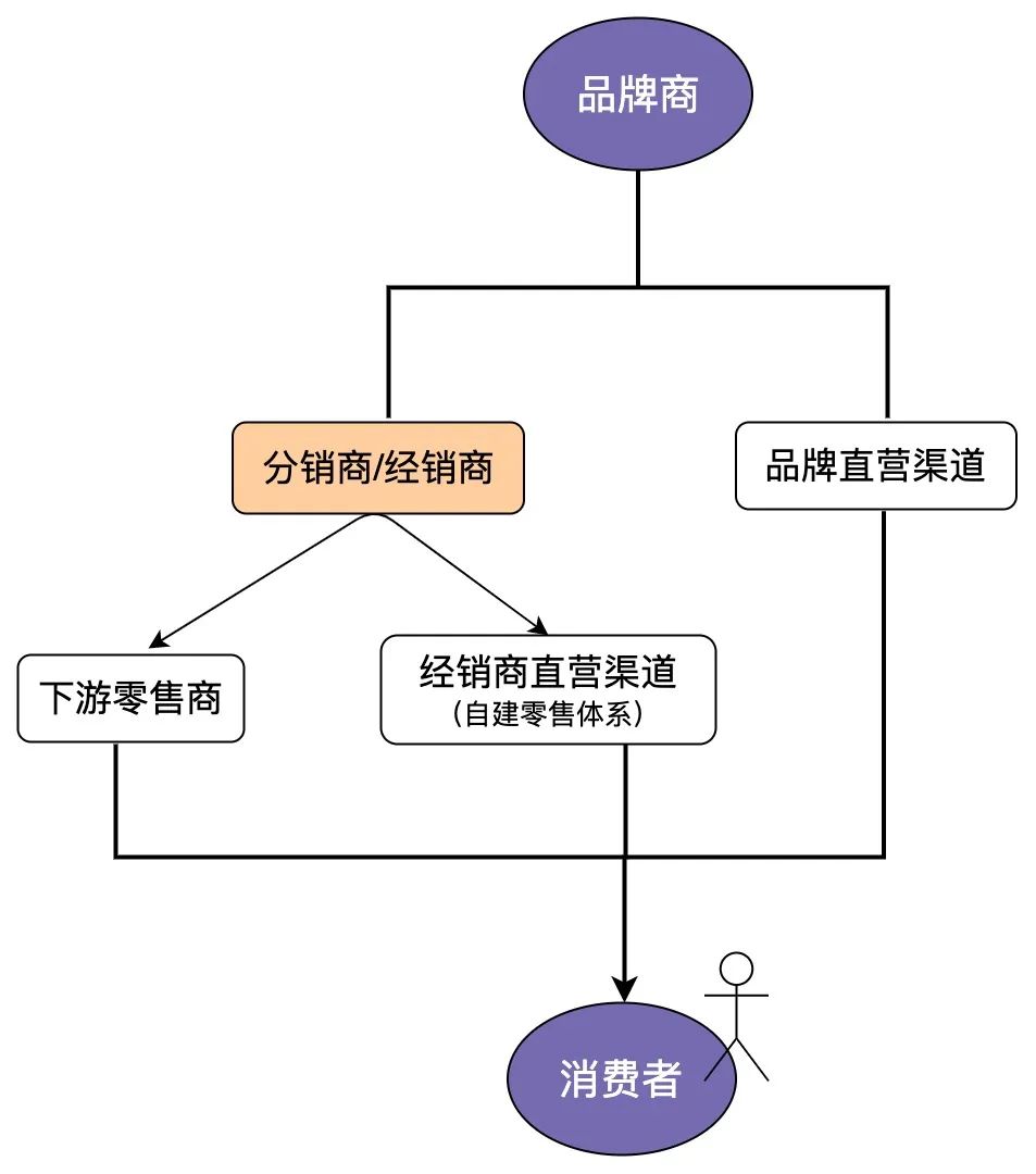 dtc风口赛道,dtc风口是什么