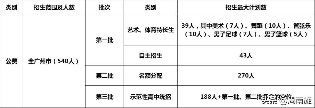 广州市第八十六高中部,广州市第八十六中学2021