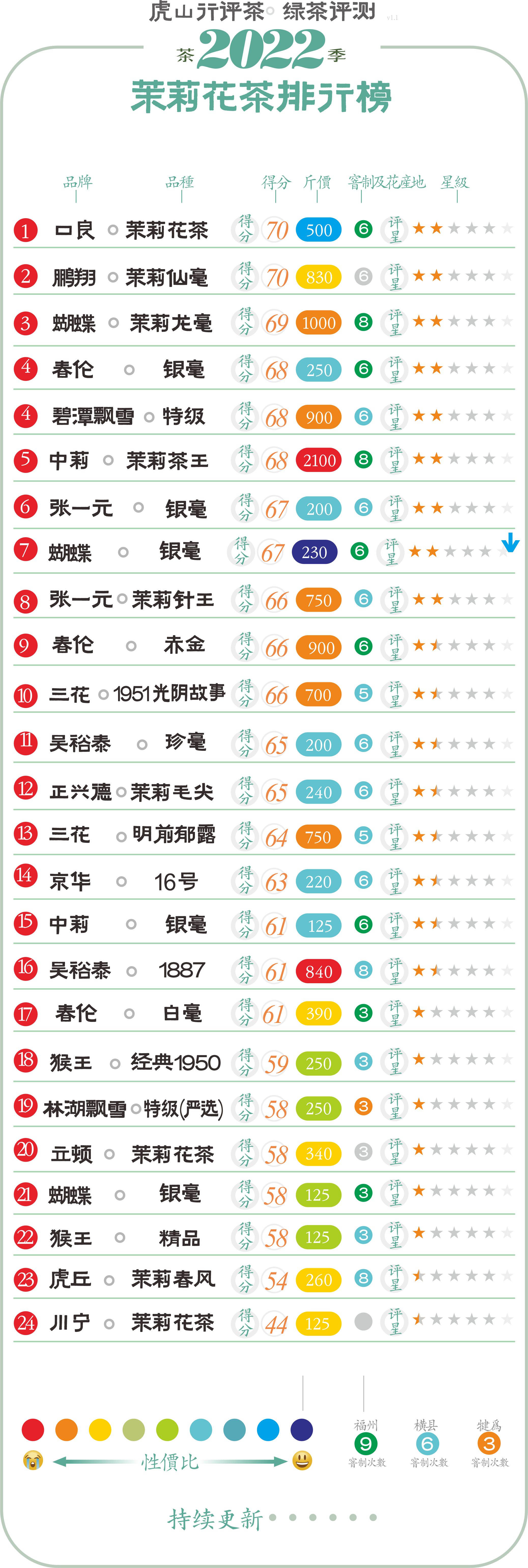 南派茉莉花茶和川派茉莉飘雪,浓香型茉莉花茶口粮茶推荐