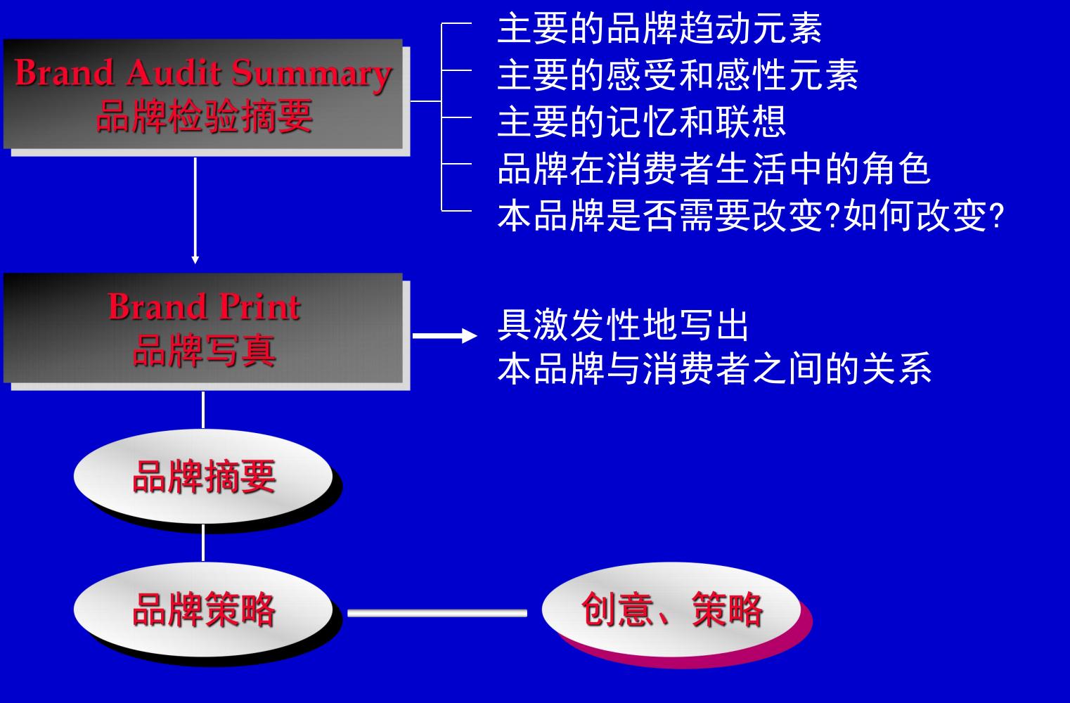 奥美培训,奥美广告创意52条法则