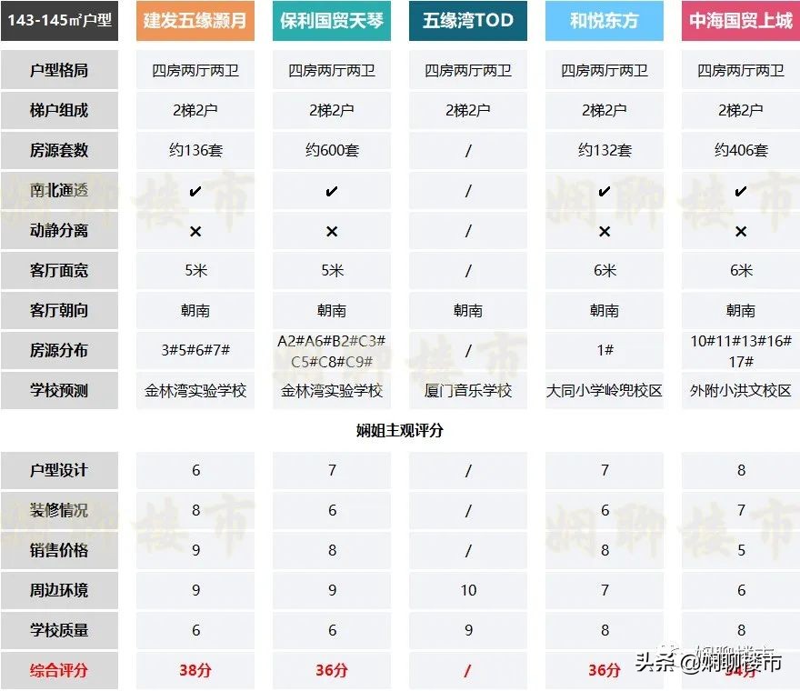 岛内新楼盘推荐,岛内主流新盘户型趋势