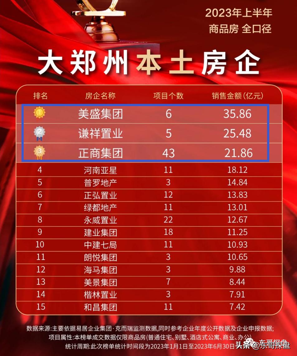 郑州2022年哪家房企卖的最好,2023年郑州各楼盘销售数据