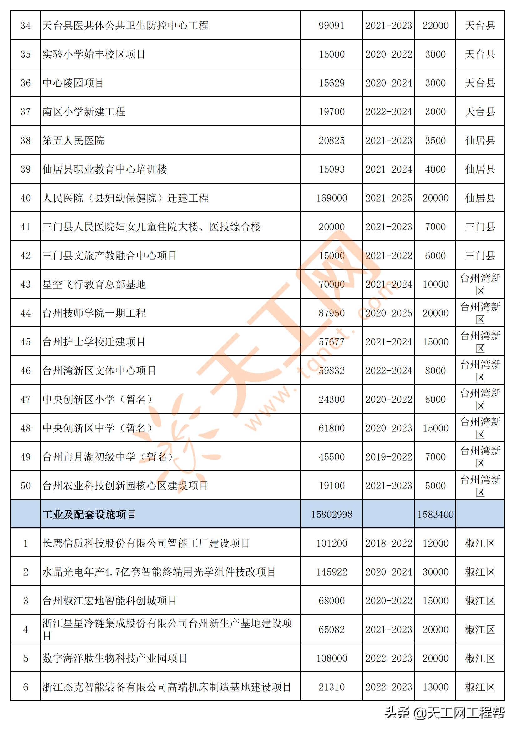 2022年台州重点项目清单,台州市2022年重大建设项目计划表