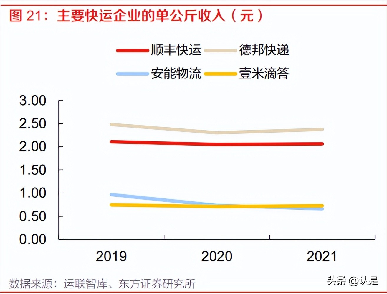 顺丰控股最新调研,顺丰控股最新研报
