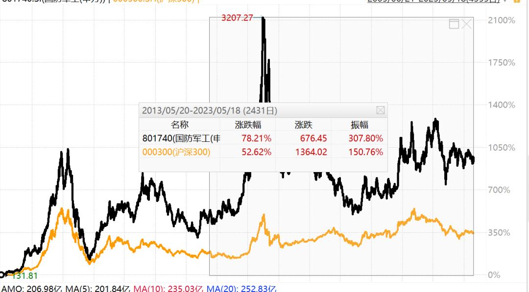 都没买它们,都没跑赢指数