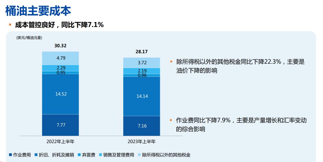 日赚3.5亿，中国海油公布2023年中期业绩