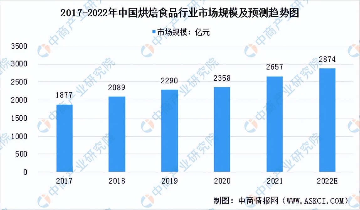 2022年烘焙食品前景,2022年烘焙行业报告