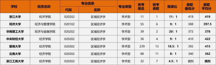 区域经济学考研专业,区域经济学专业解析