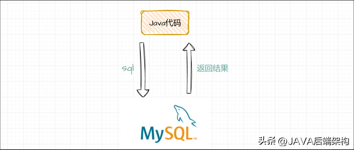 jdbc的操作步骤主要有哪些,jdbc访问数据库的一般步骤