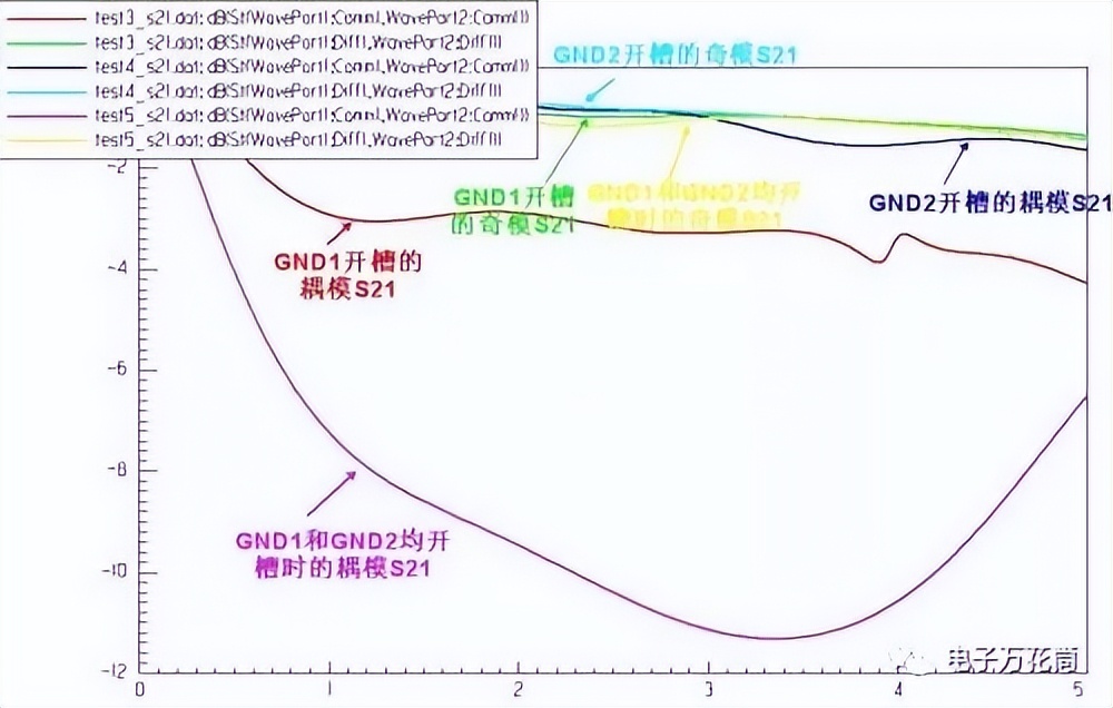 差分信号回流路径的全波电磁场