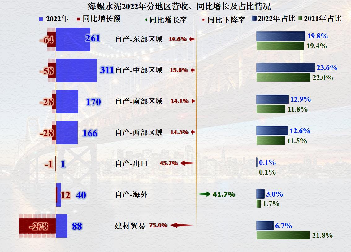 海螺水泥还有增长空间吗,海螺水泥新的增长点