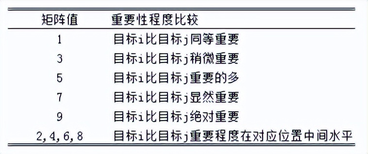 23多目标决策：AHP，您该选哪份工作？