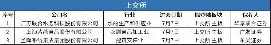 IPO一周回顾：A股46家公司申报，5家公司过会；港股3家公司递表