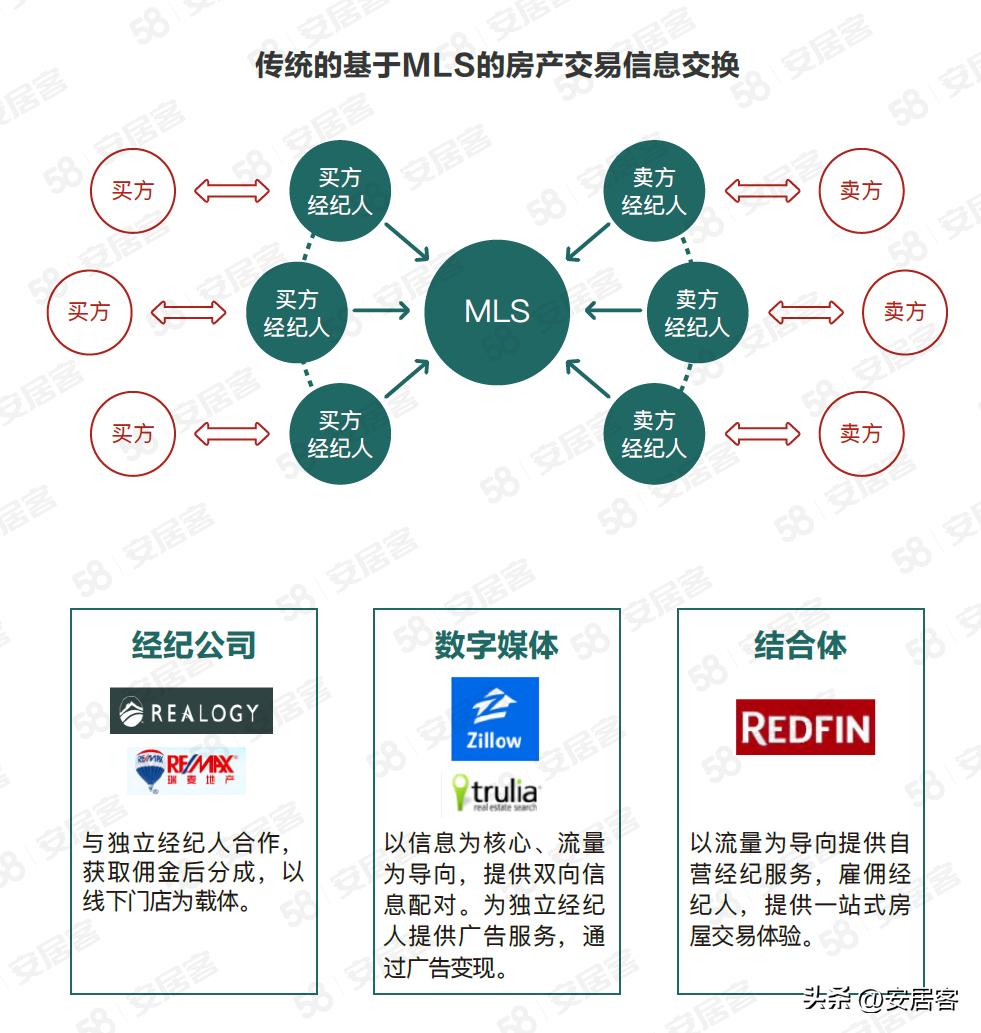 海外地产观察：从发展历程看美国头号房产平台Zillow的成功与困境