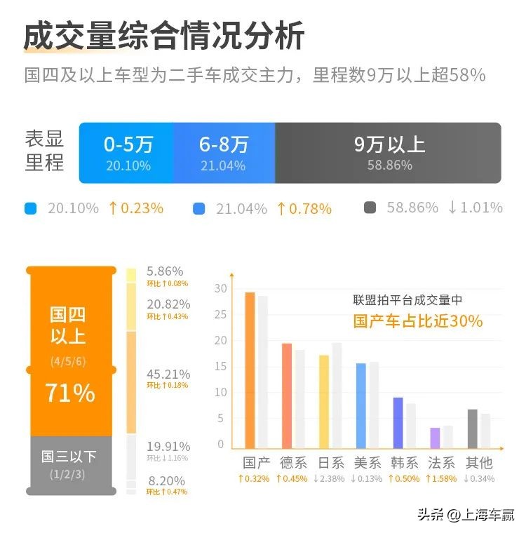 4月二手车在线拍卖数据报告,各二手车拍卖平台成交量