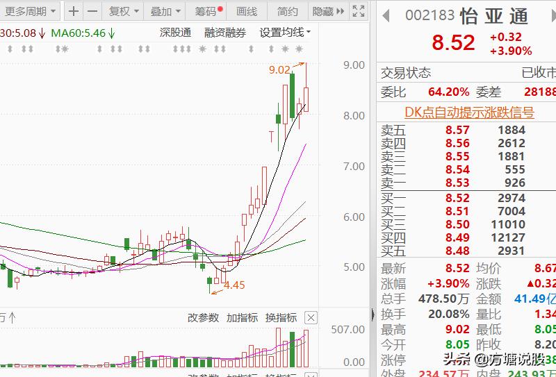 002183怡亚通股最新消息今日走势,2023年怡亚通这只股票后市如何
