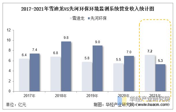 2022年中国环境监测系统行业重点企业洞析：雪迪龙VS先河环保