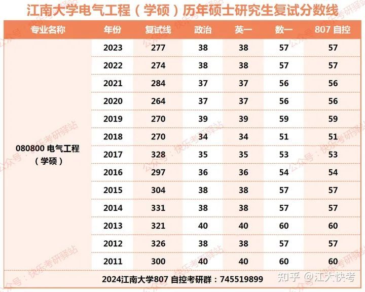 2023年江南大学电气工程（学硕）考研分析