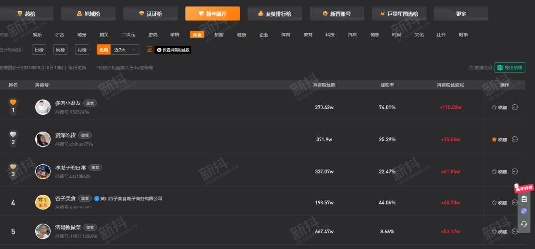 30天吸粉1000w，单条抖音视频获赞124w，他是怎么做到的