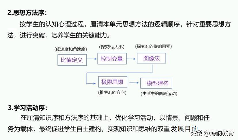 海韵教育丨怎样实现单元中大任务——小任务——子任务的设计？
