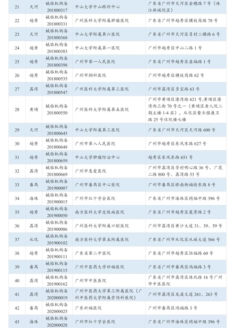 盘一盘，广州的医疗服务资源到底有多牛