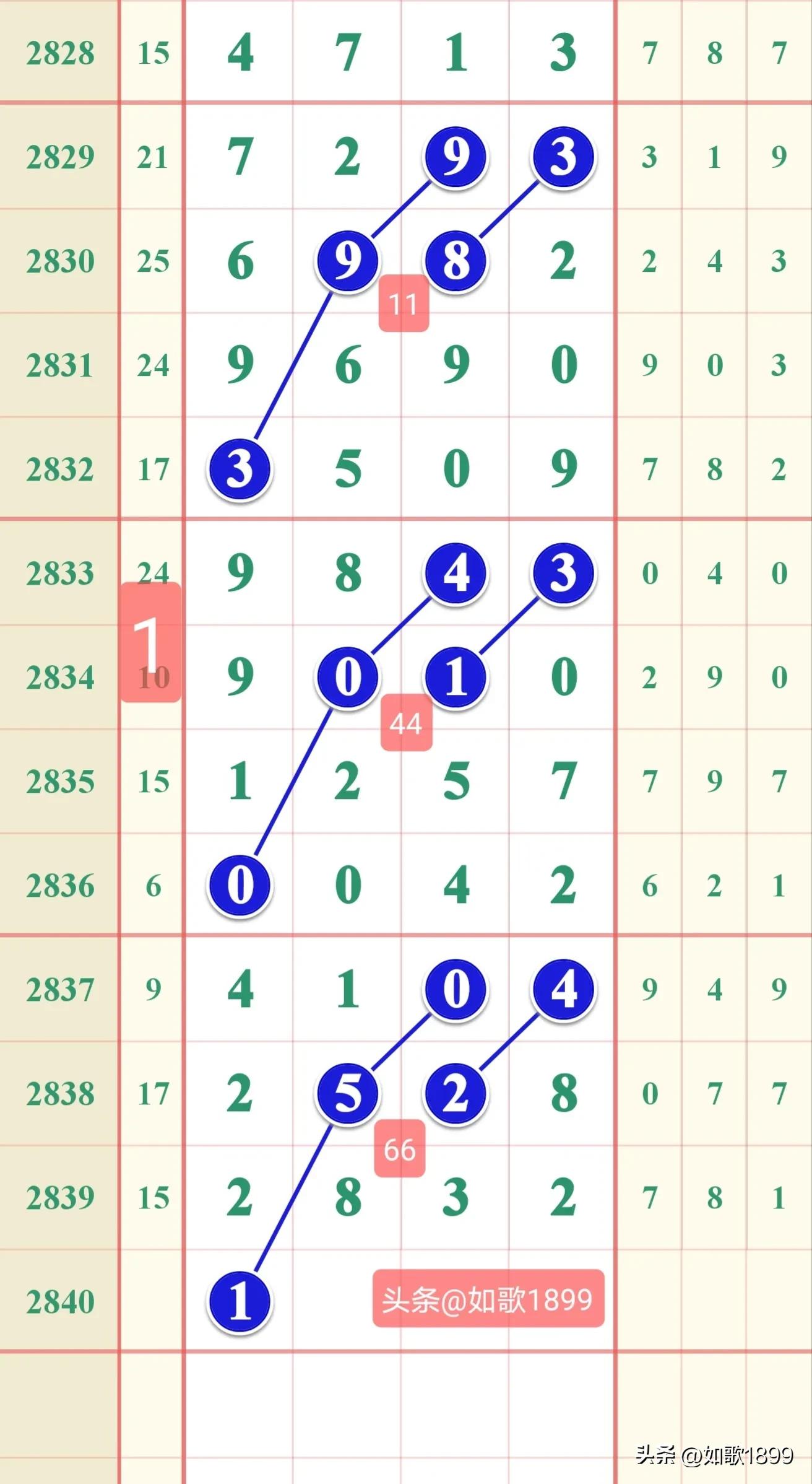 2023年2840期七星彩规律,本期七星彩规律走势图2278期