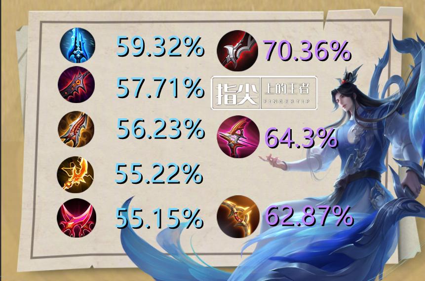 法球流后羿强还是暴击流后羿强,法球流后羿还是暴击流后羿强