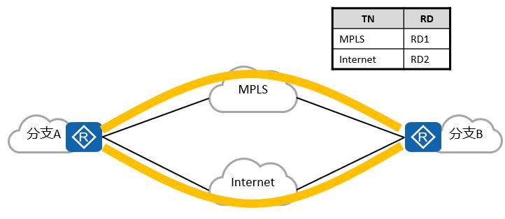 华为sd-wan怎样保证带宽,sd-wan华为组网方案