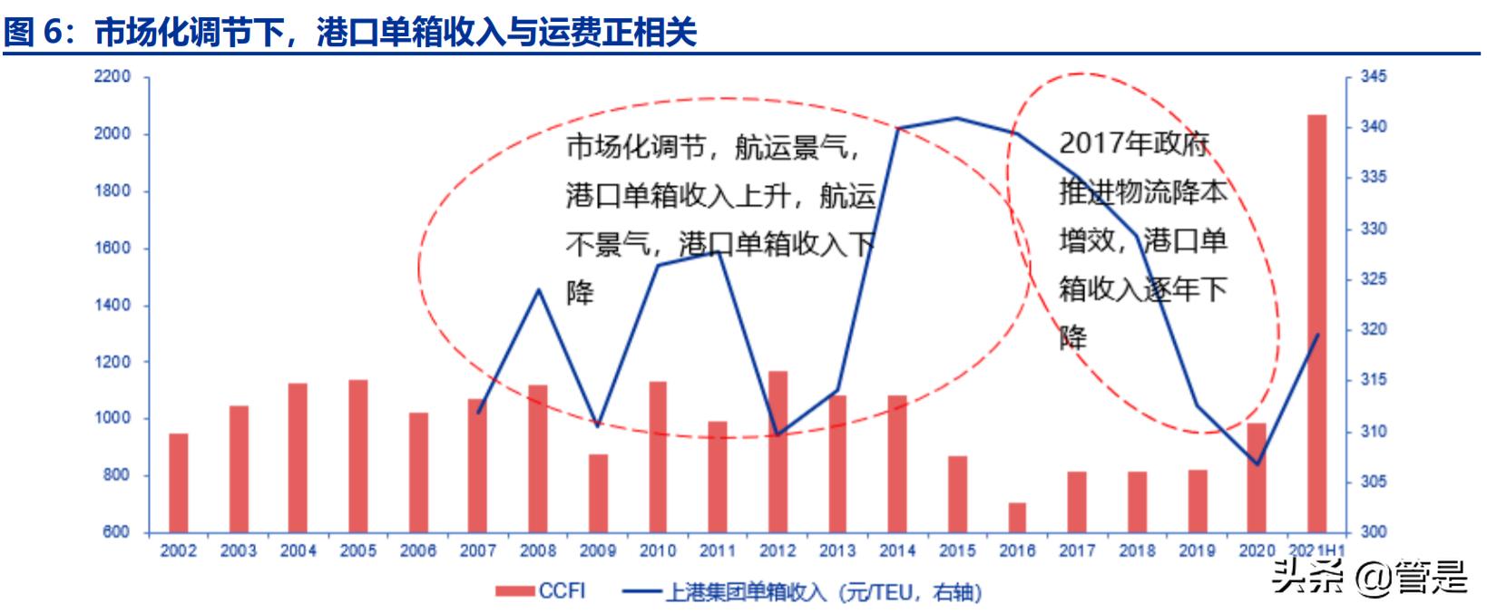 上港集团重大投资分析,上港集团公司发展前景及投资分析