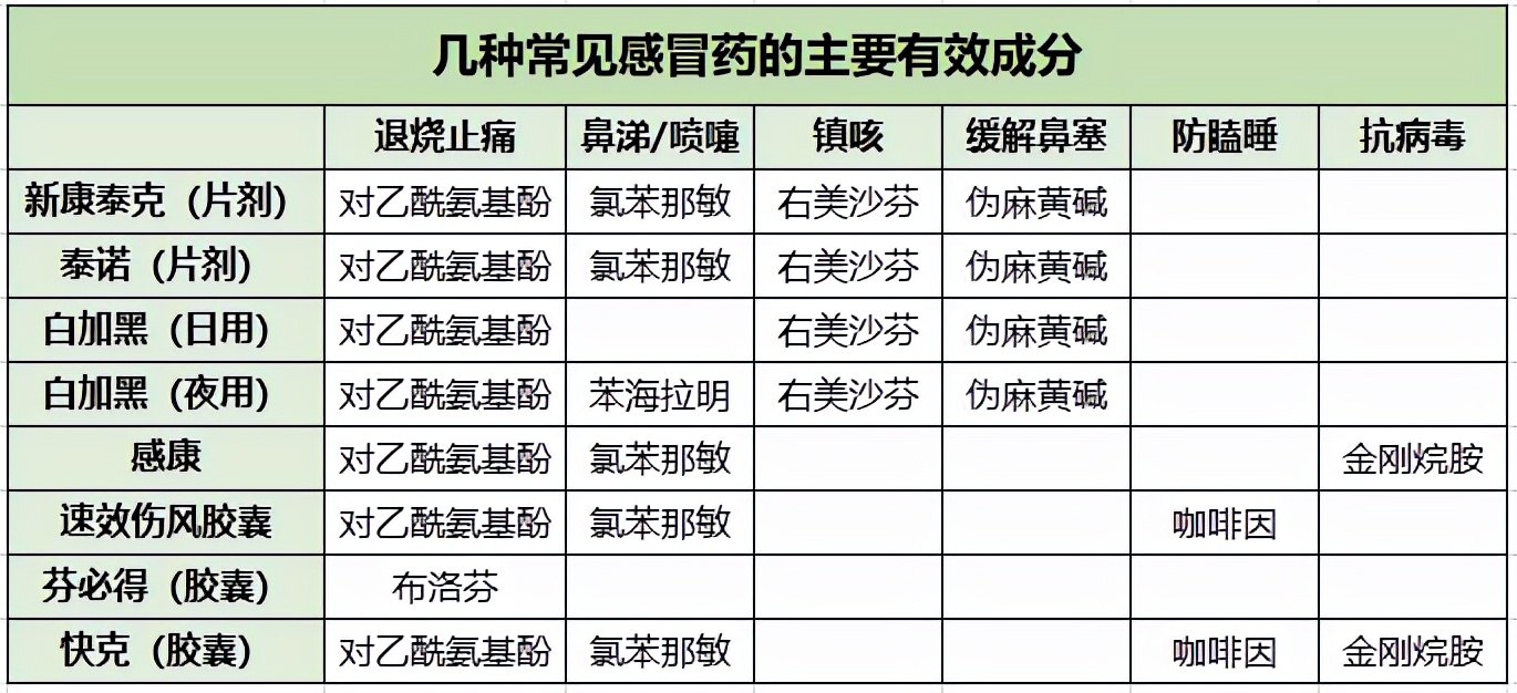 感冒药不对症会怎样,感冒药不治感冒只是缓解症状
