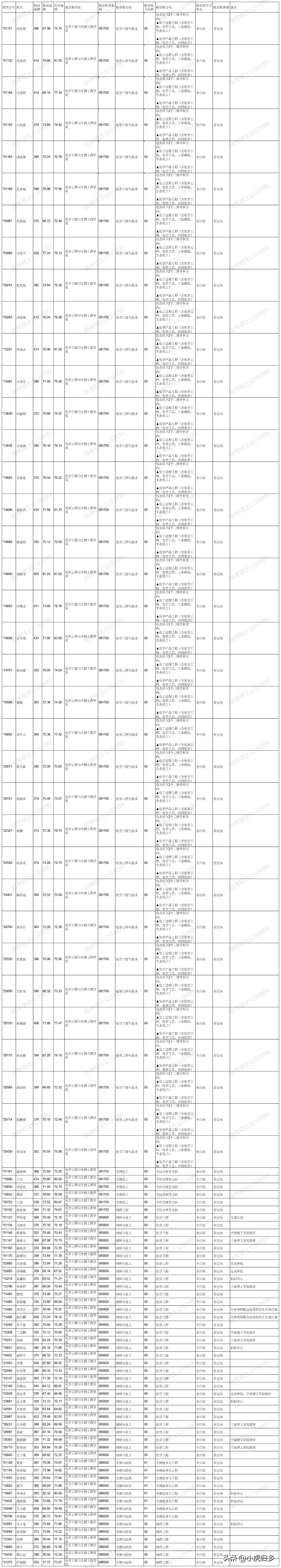 浙江大学2023年硕士研究生拟录取名单（统考生）