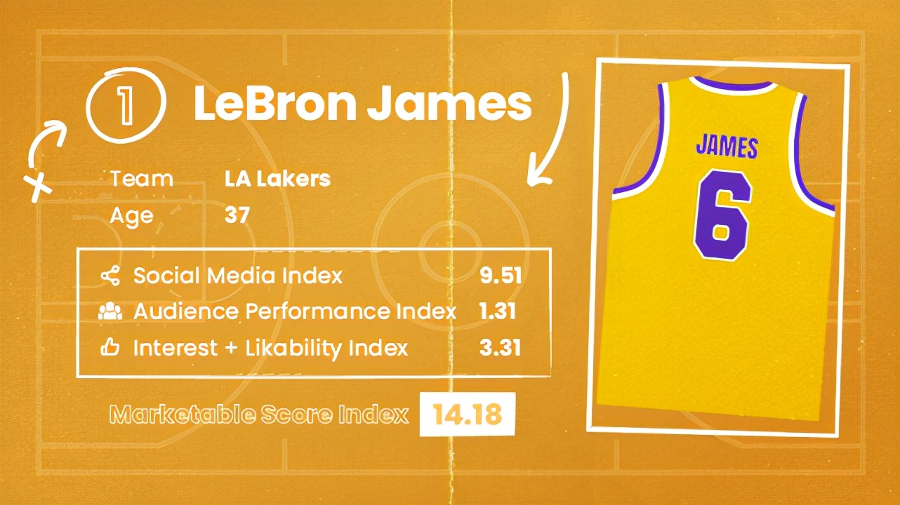 NBA球员市场价值排名出炉！詹皇居首库里第二罗斯第三杜兰特第七