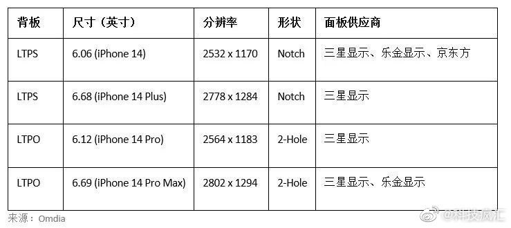 iphone14pro屏幕搭载三星,有备而来原版