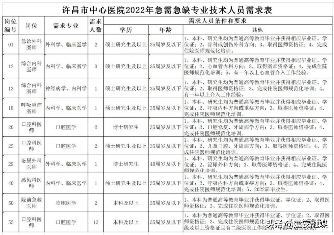 许昌市中心医院招聘最新信息,许昌市中心医院2024年招聘