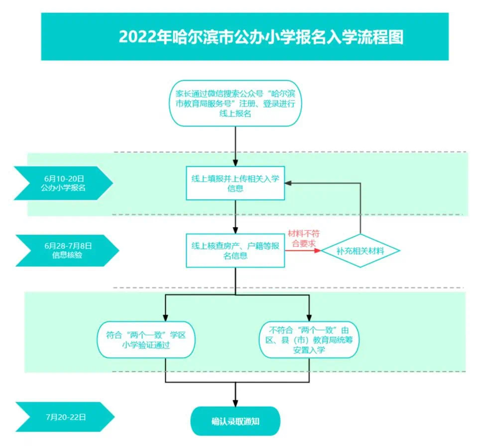 哈尔滨市教育局权威解读义务教育阶段学校招生政策！哈尔滨市教育局权威解读