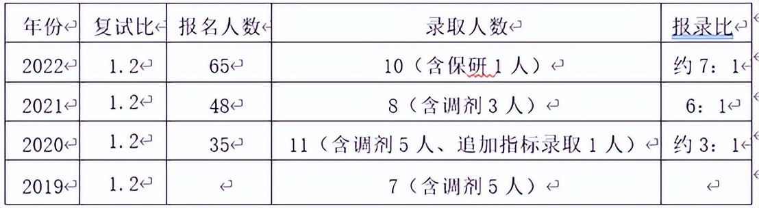 江西财经大学保险专硕第一名学姐的备考真经