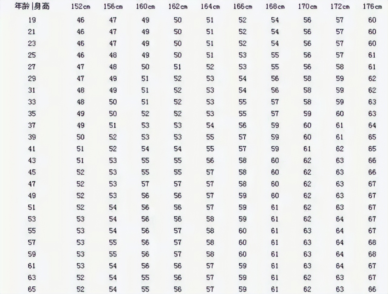160cm女性标准体重对照表,女性标准体重对照表2021计算公式