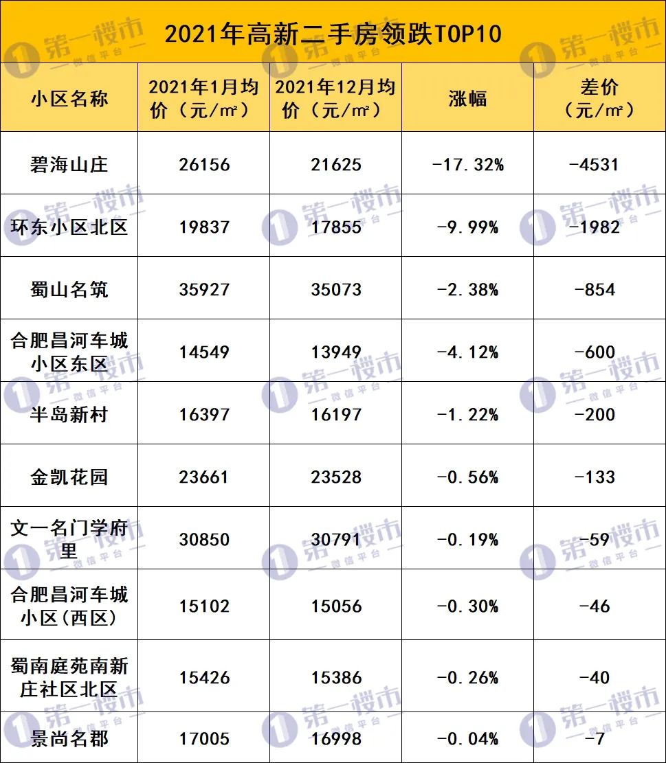 合肥各区二手房成交前十小区一览,合肥二手房跌幅排名