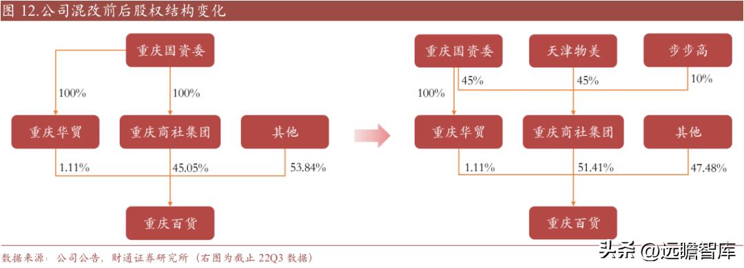 重庆百货转型,重庆百货转型升级