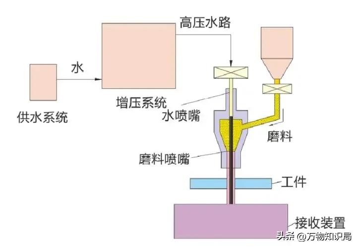 磨料水射流加工,磨料水射流混合式加工