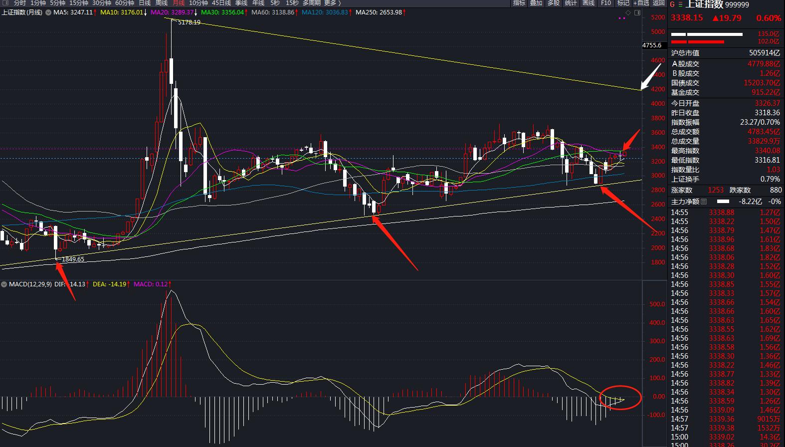 大盘在3500震荡会直接转为熊市吗,大盘之所以会走出冲高回落的走势